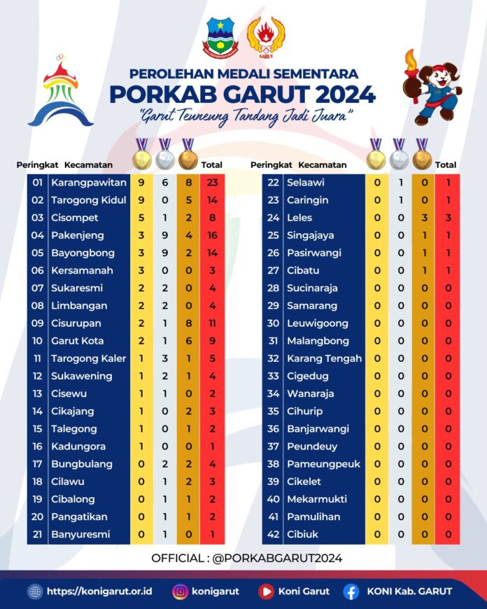 Klasemen Perolehan Sementara Porkab Garut 2024 hingga pukul 07.00 WIB, Selasa (23/7/2024).